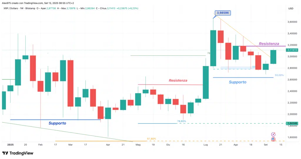 Ripple (XRP) - weekly 13 settembre 2025 