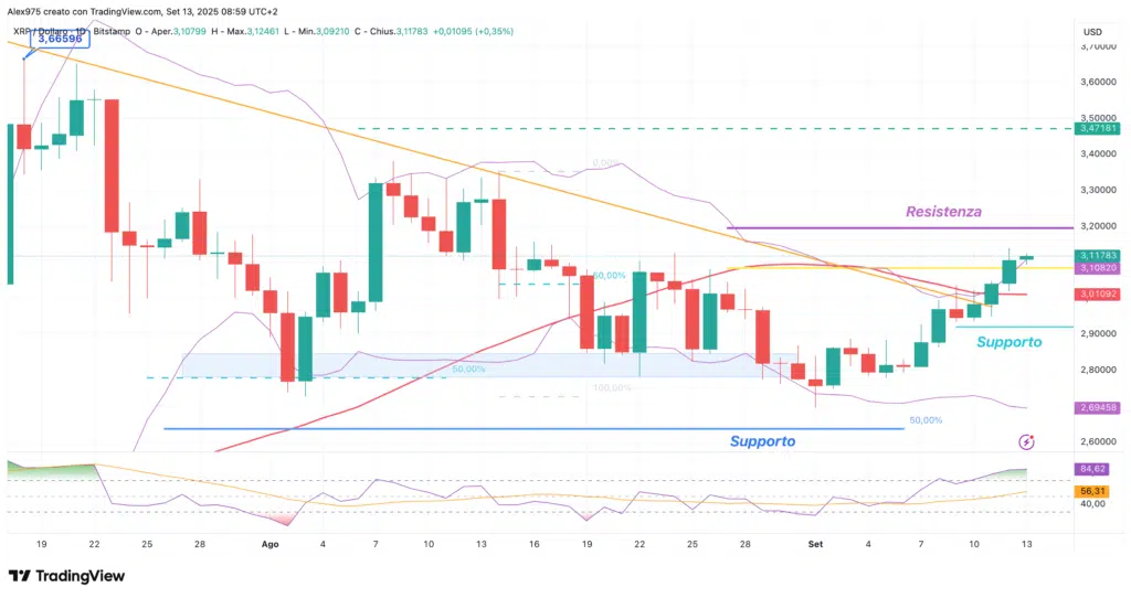 Ripple (XRP) - daily 13 settembre 2025 