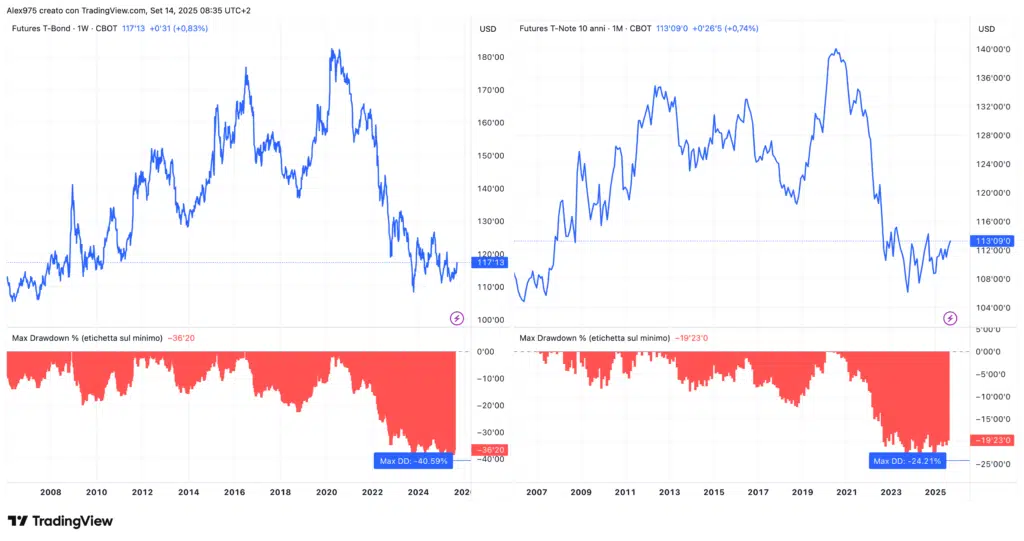 Drawdown T-Bond e T-Note americani