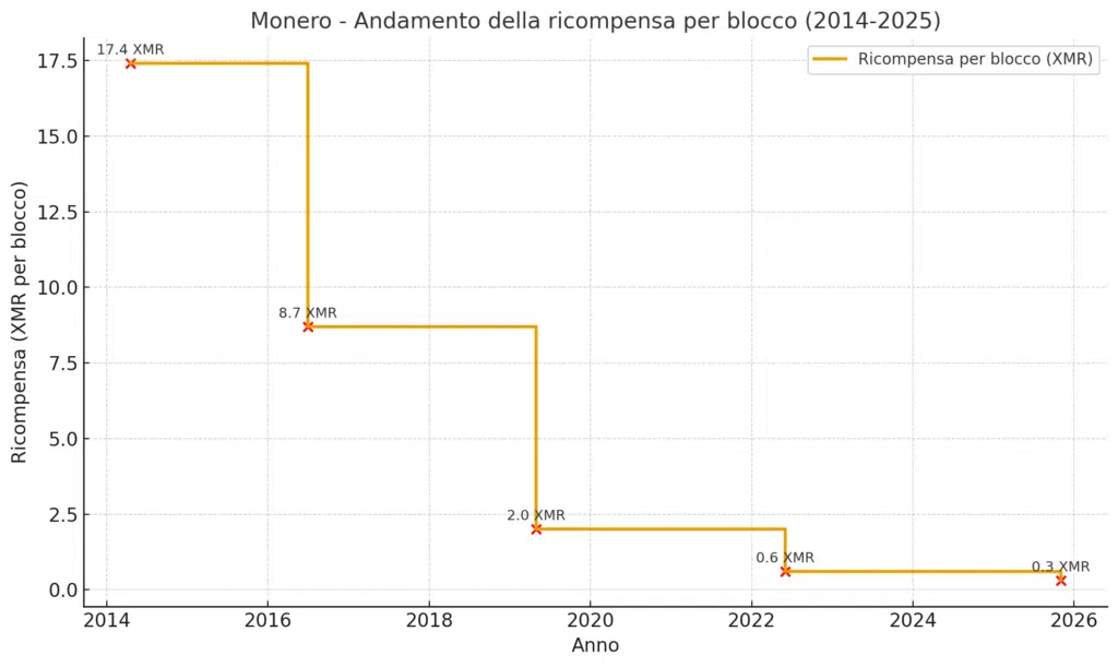 Halving Monero e blocchi