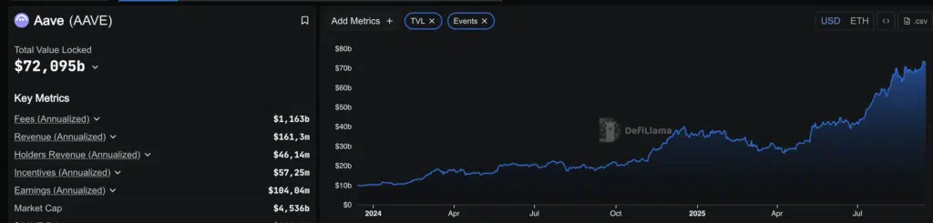 Aave - Total Value Locked - Fonte: DefiLlama