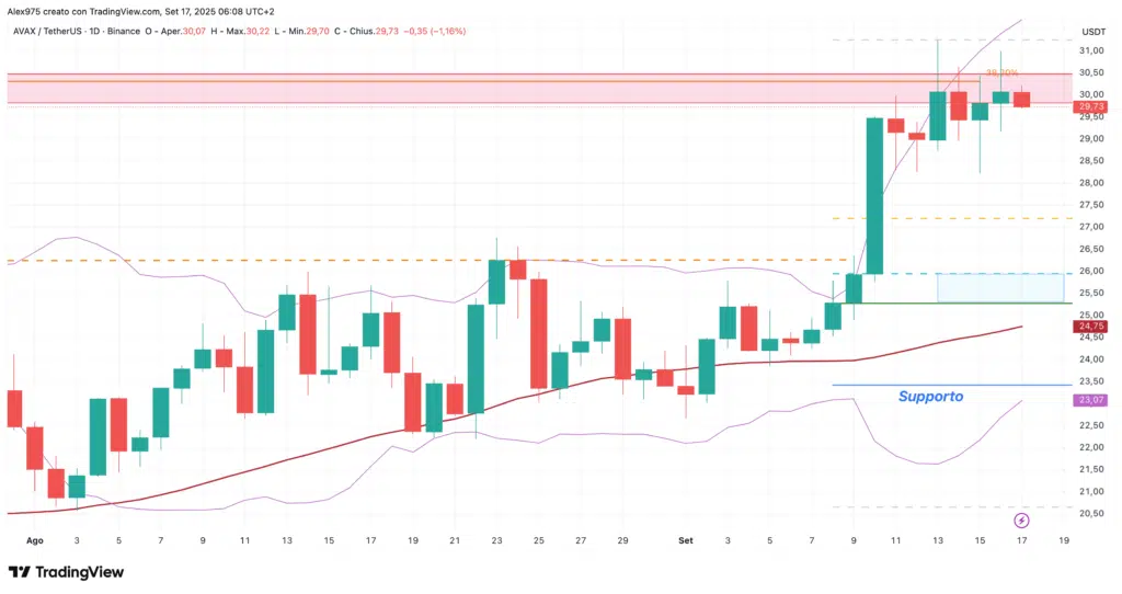 Avalanche (AVAX) - weekly 17 settembre 2025