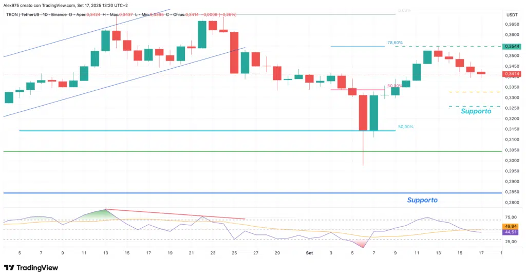 Tron (TRX) - daily 17 settembre 2025