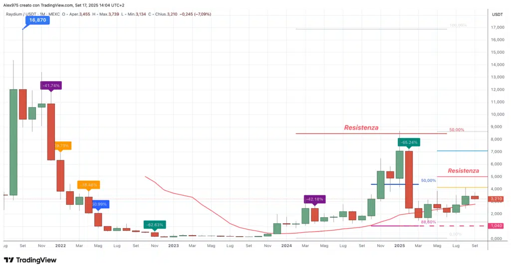 Raydium (RAY) - Settembre 2025