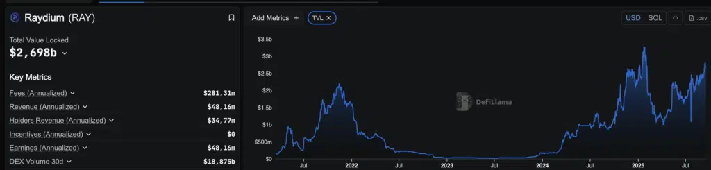 Raydium TVL - Fonte: DefiLlama