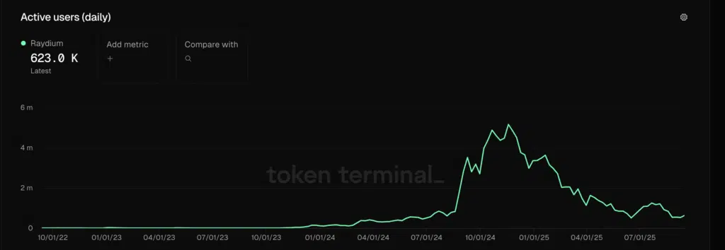Active daily Users -Fonte: Token Terminal