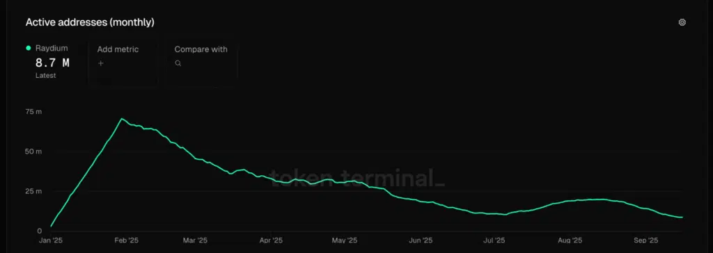 Active Addresses  -Fonte: Token Terminal