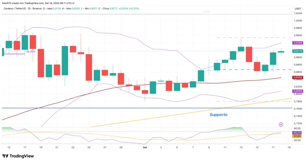 Cardano (ADA) - daily 18 settembre 2025