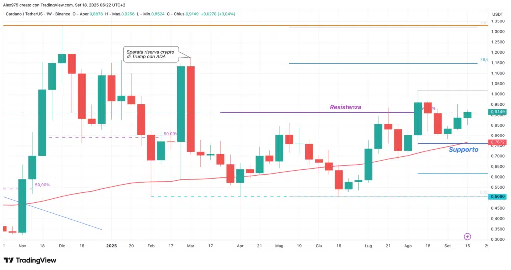 Cardano (ADA) - weekly 18 settembre 2025