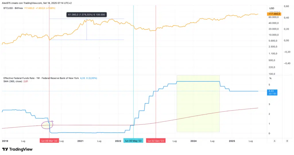 Bitcoin e Fed Funds