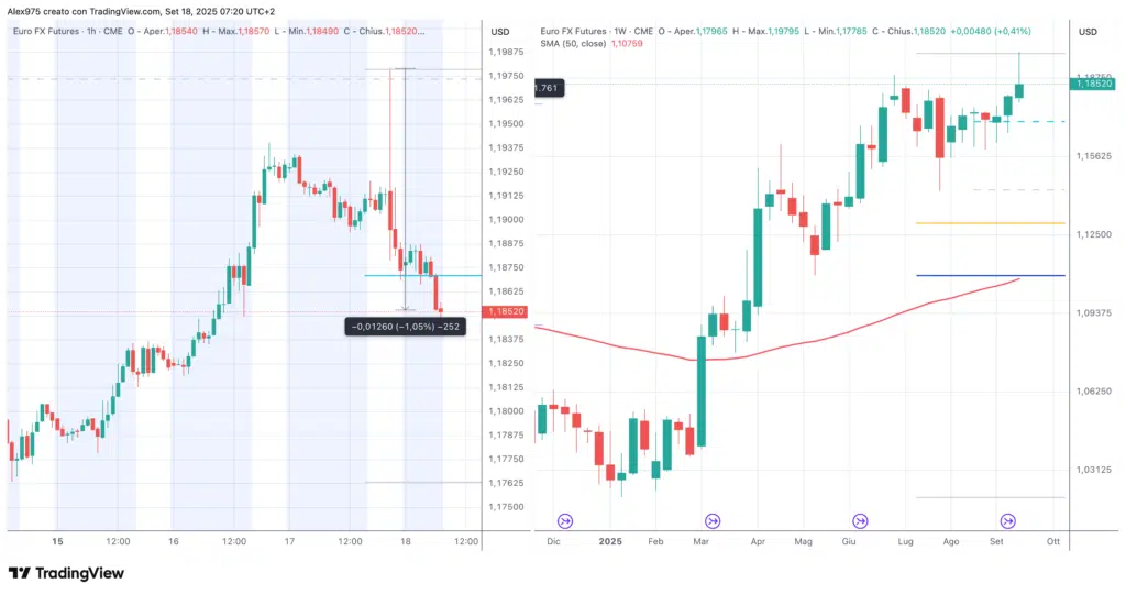 EUR/USD il più volatile