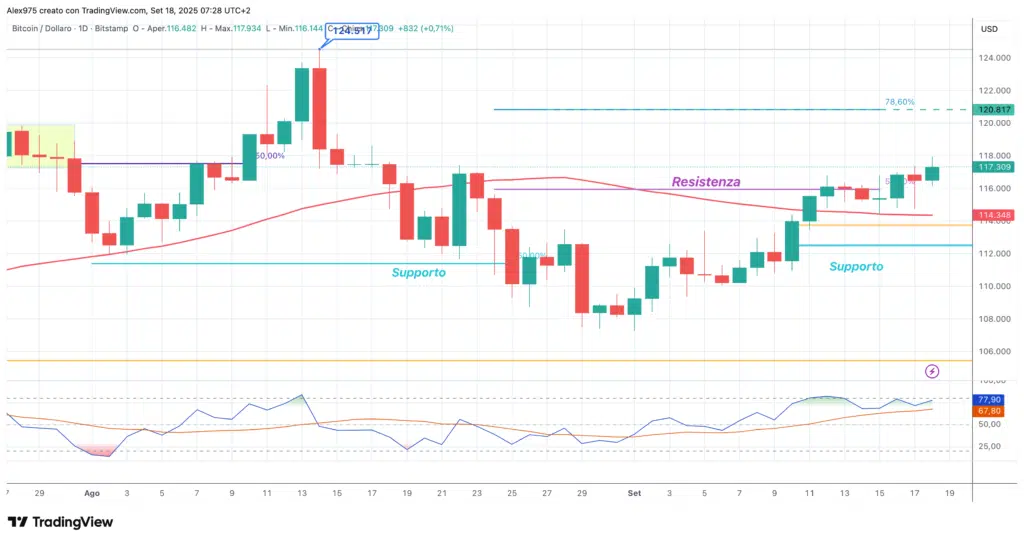 Bitcoin (BTC) - daily 18 settembre 2025