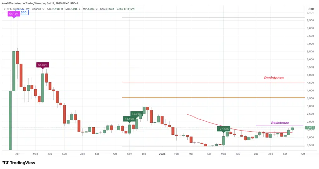 ether.fi (ETHFI) - weekly Settembre 2025