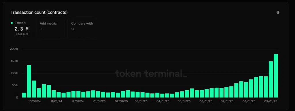 Transaction count Ether.fi - Fonte: Token terminal