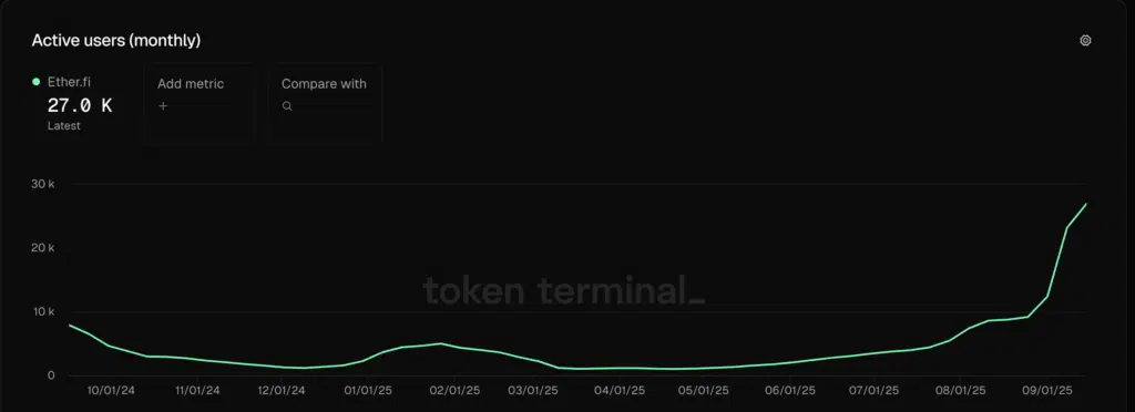 Active users (monthly) - Fonte: Token Terminal
