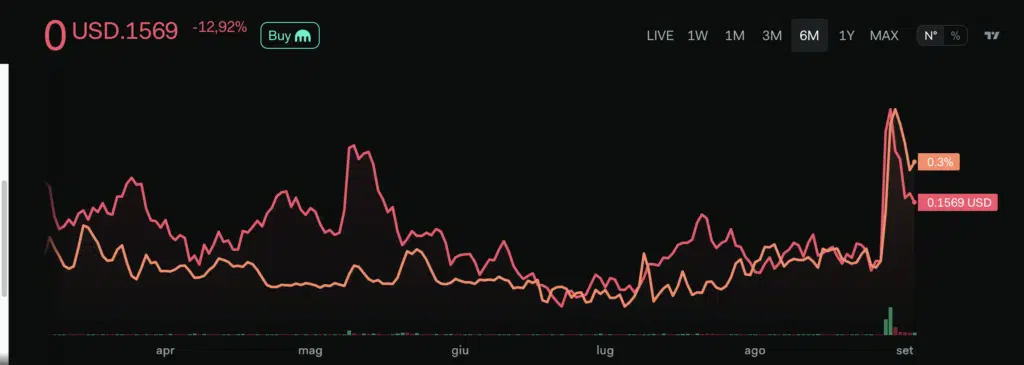 Social dominance Pyth Network (PYTH)- Fonte: LunarCrush