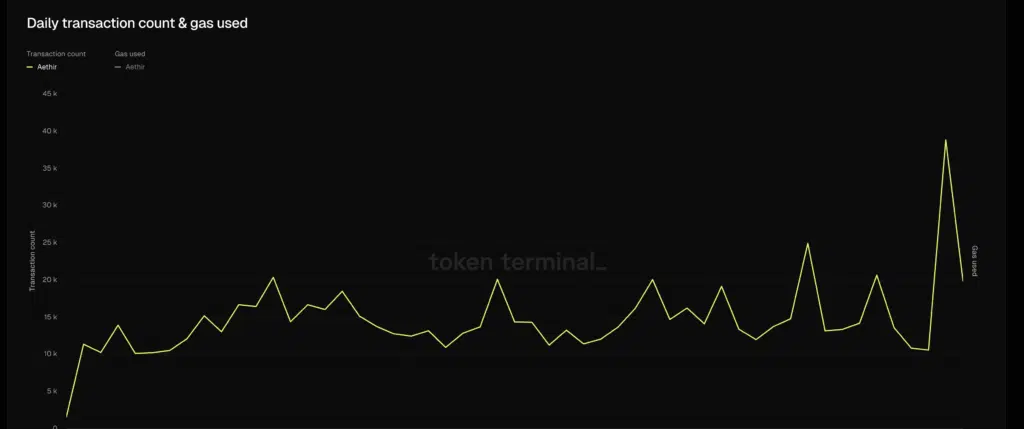 Daily transaction count - Fonte: Token Terminal