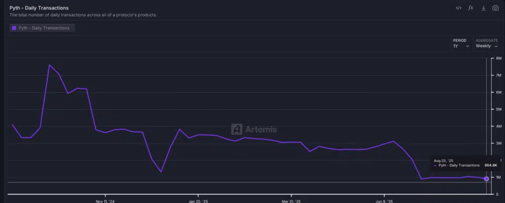 Pyth Network Transaction -  Fotne Artemis Terminal