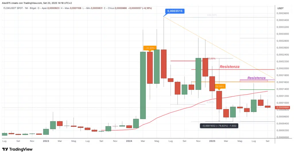 Floki (FLOKI) - Monthly Settembre 2025