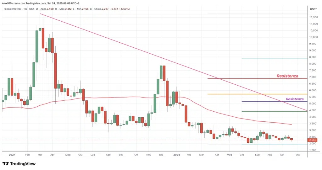 Filecoin (FIL): - Settembre 2025