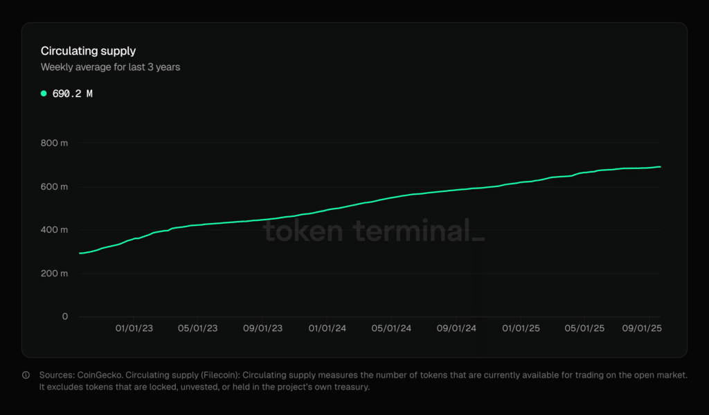 Circualnting supply Filecoin - Fonte: Token Terminal