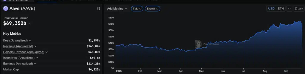 Aave (AAVE) - Total Value Locked - Fonte: DefiLlama