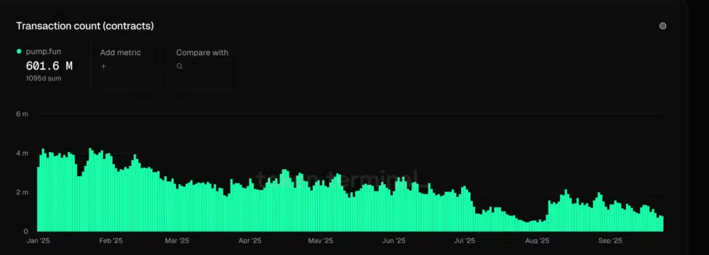 "Transaction count" - Fonte: Token Terminal