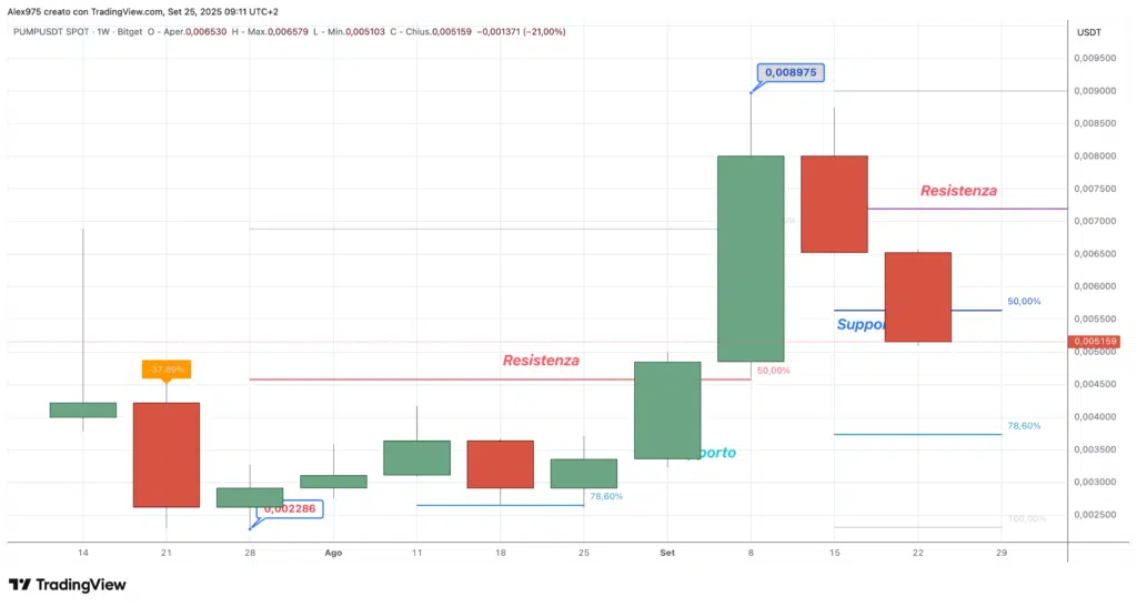 Pump.fun (PUMP) - weekly Settembre 2025