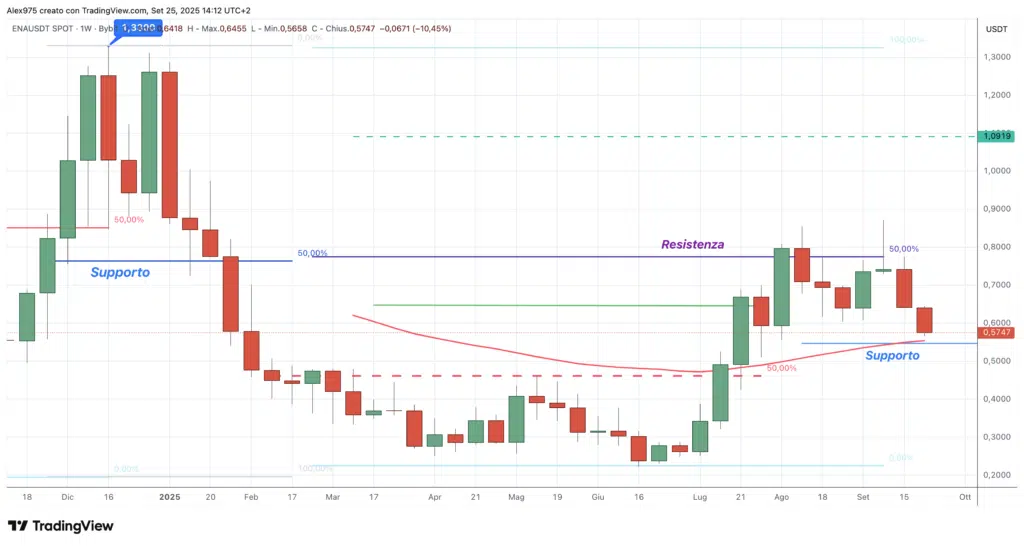 Ethena (ENA) - weekly 25 Settembre 2025
