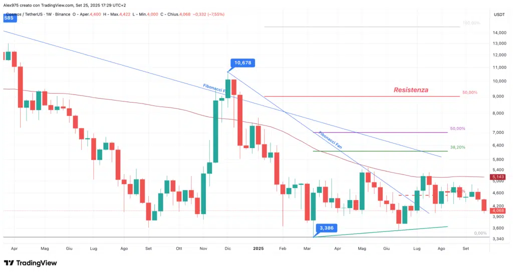 Cosmos (ATOM) - Monthly Luglio 2025
