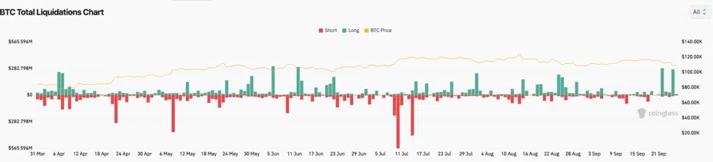 Bitcoin Total liquidation - Fonte: Coinglass