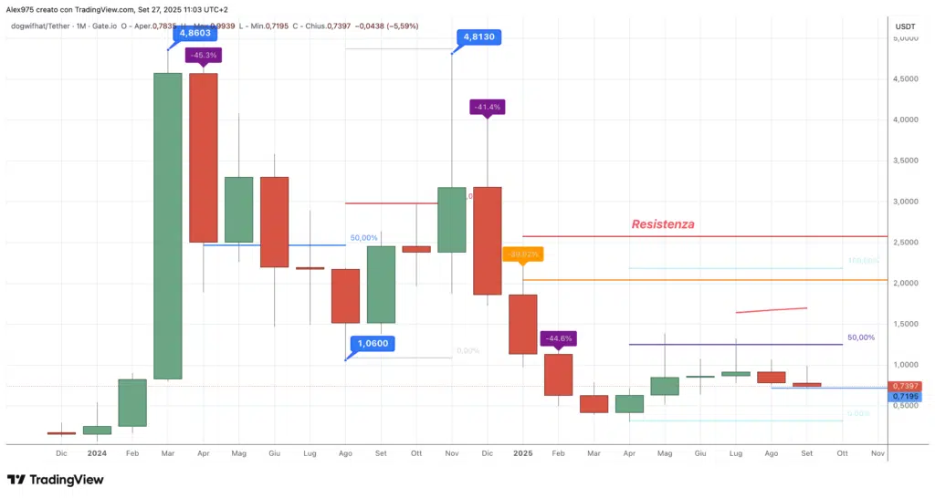 Dogwifhat (WIF) - Monthly Luglio 2025