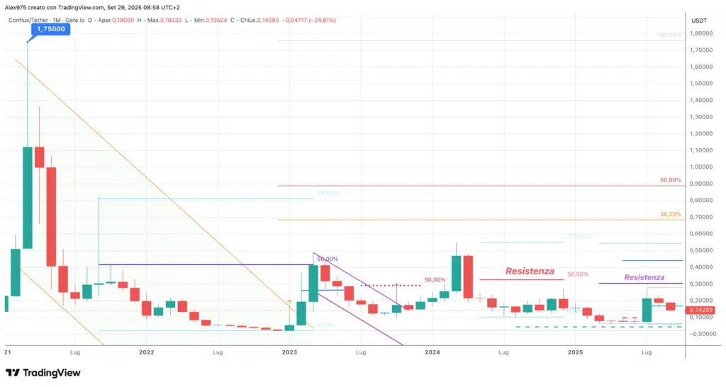 Conflux (CFX) - Monthly Aprile 2025