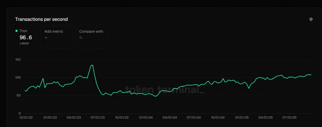 Tron Transactions per second - Token Terminal 