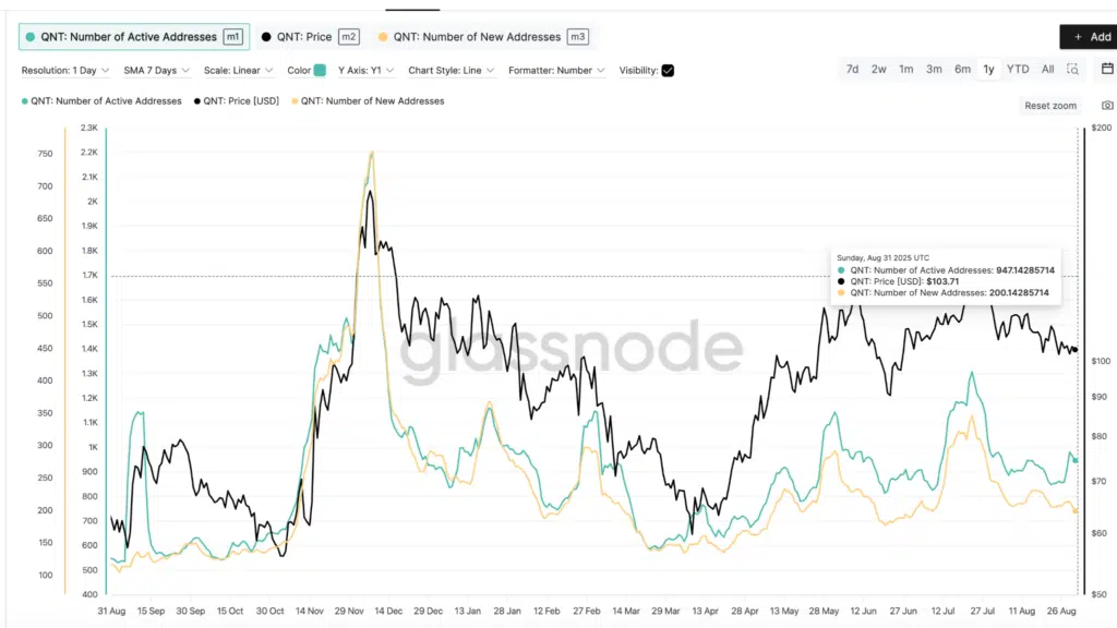 News addresses and Active addresses - Fonte: Glassnode