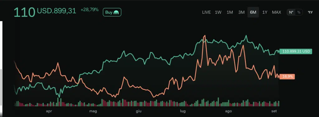 Bitcoin Social dominance