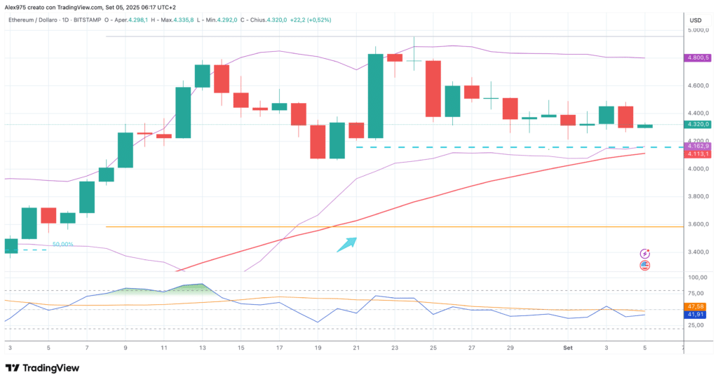 Ethereum (ETH) - daily 05 settembre 2025
