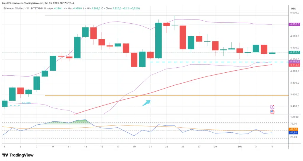 Ethereum (ETH) - daily 05 settembre 2025