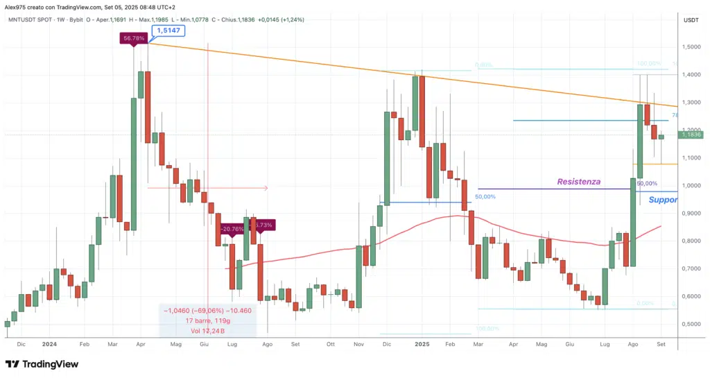 Mantle (MNT) - Monthly settembre 2025