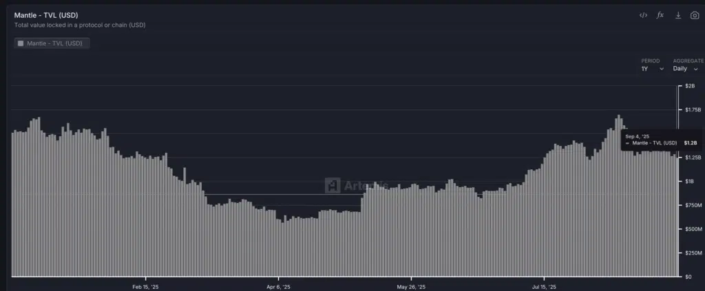 Mantle (MNT) TVL (total value locked) - Fonte: Artemis Terminal