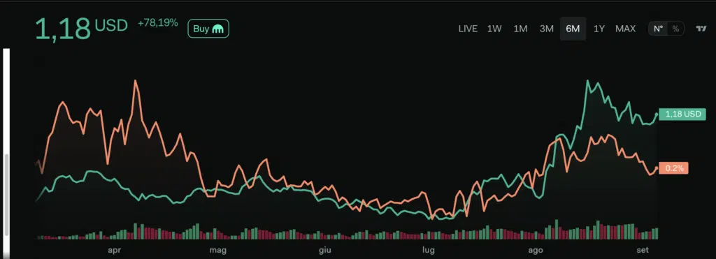 Mantle Social Dominance -  Fonte: LunarCrush