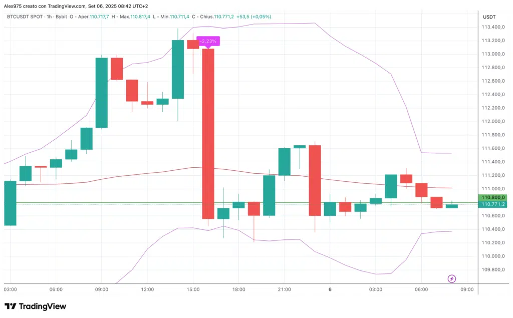 Bitcoin (BTC) - Grafico 1H del 06 settembre 2025