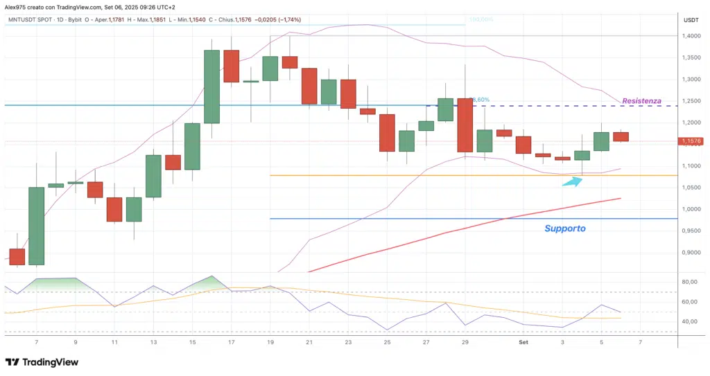 Mantle (MNT) - daily 06 settembte 2025