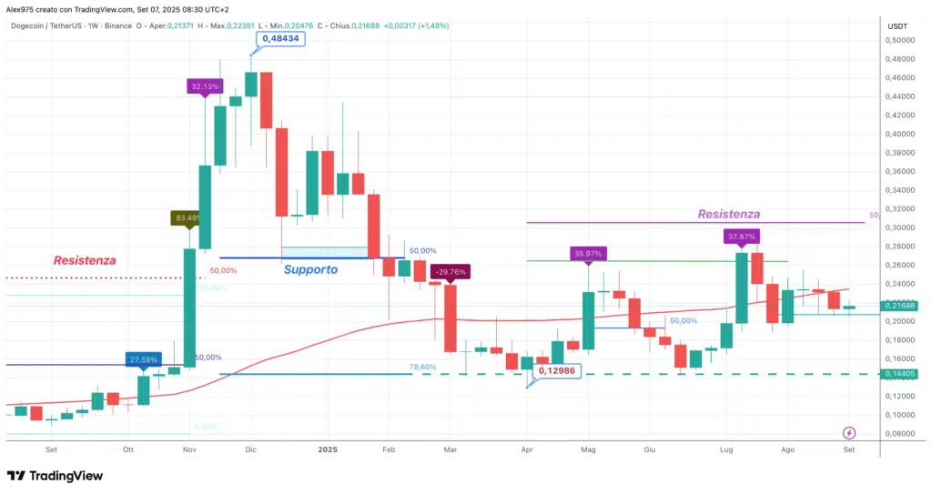 Dogecoin (DOGE) - weekly 07 settembre 2025