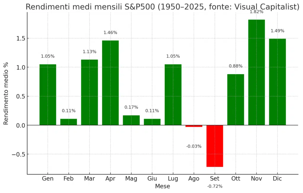 Andamento Storico S&P500