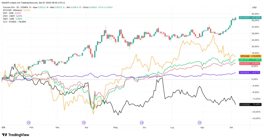 Asset finanziari da inizio 2025