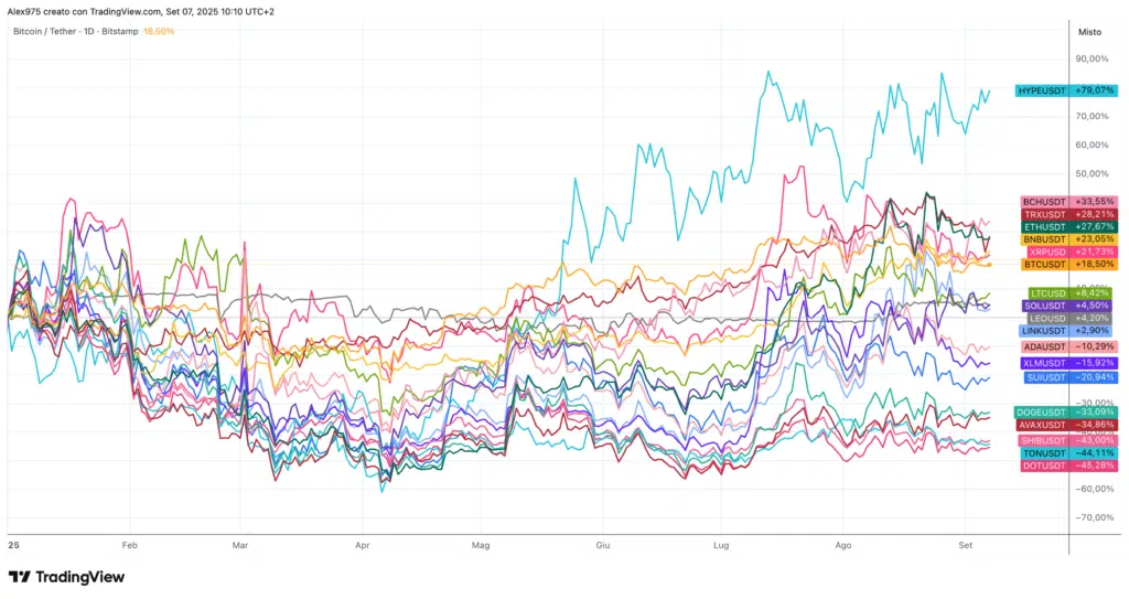 Top 20 YTD