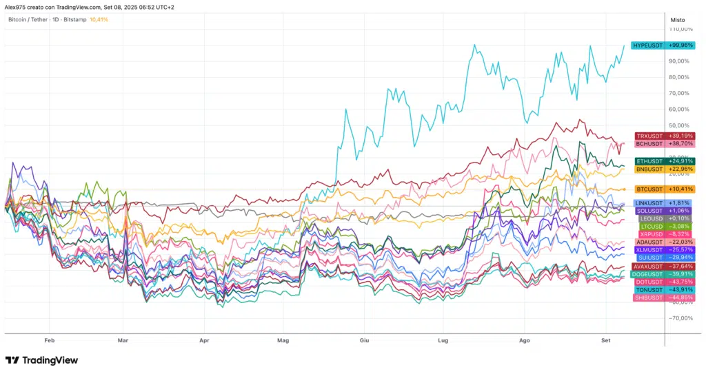 Andamento crypto Top 20 YTD