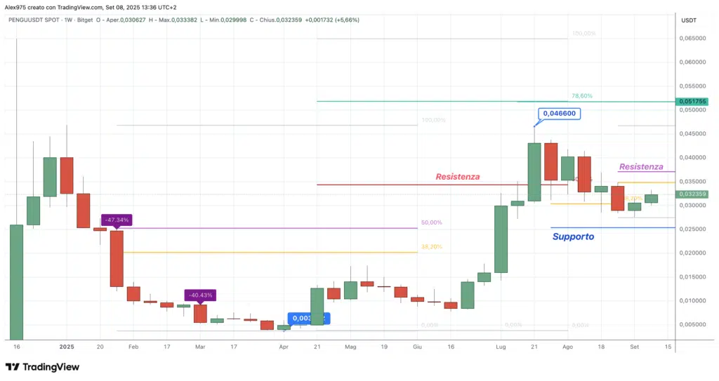 Pudgy Penguins (PENGU)  -weekly 08 settembre 2025