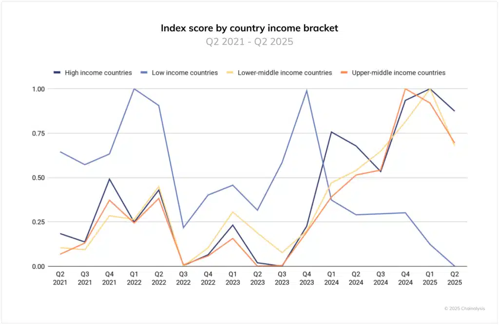 crypto adozione per reddito